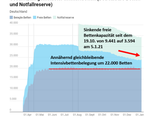Intensivbettenbelegung